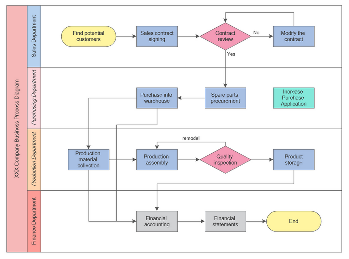Process Flowchart Symbols Meaning Types And Diagram Examples