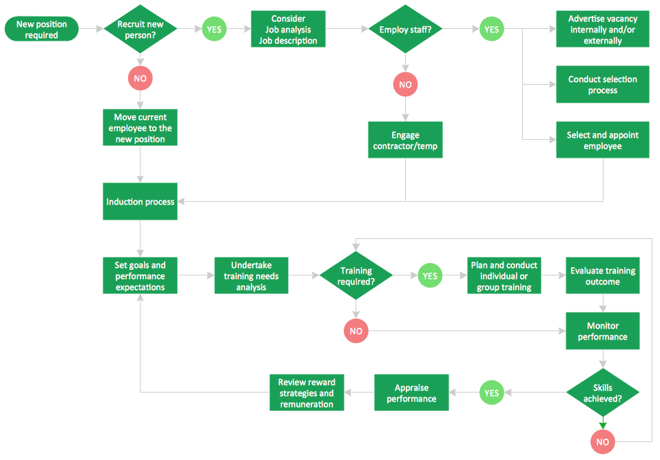 HR Management Process Flow Chart
