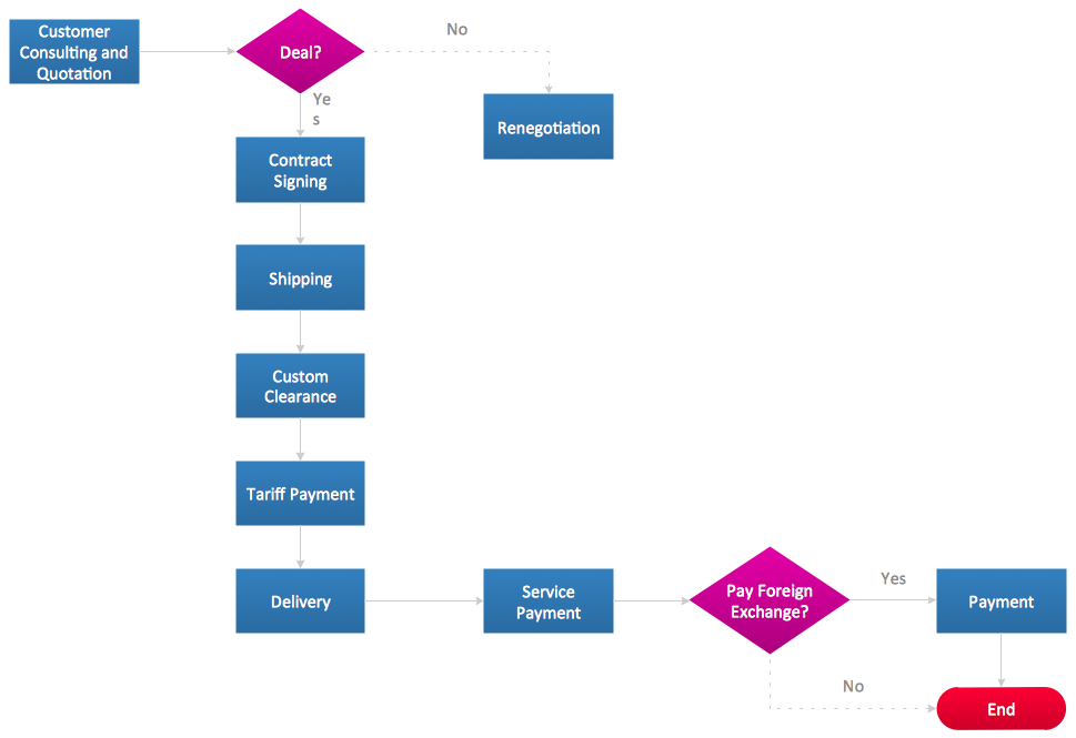 Process Flow Diagrams - Import Process
