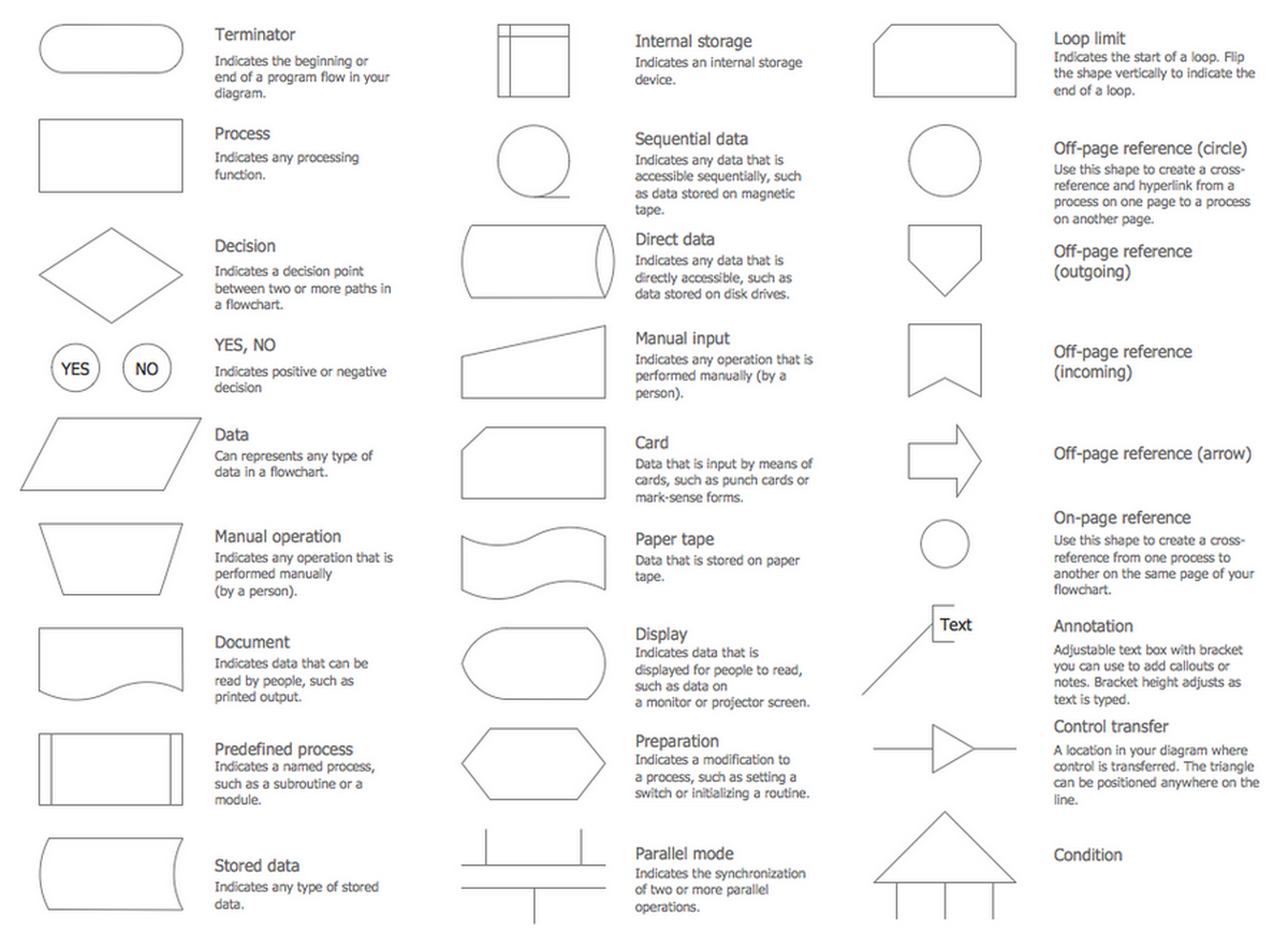 Process flowchart symbols reference chart showing terminator, process, decision, input output, document and predefined process shapes