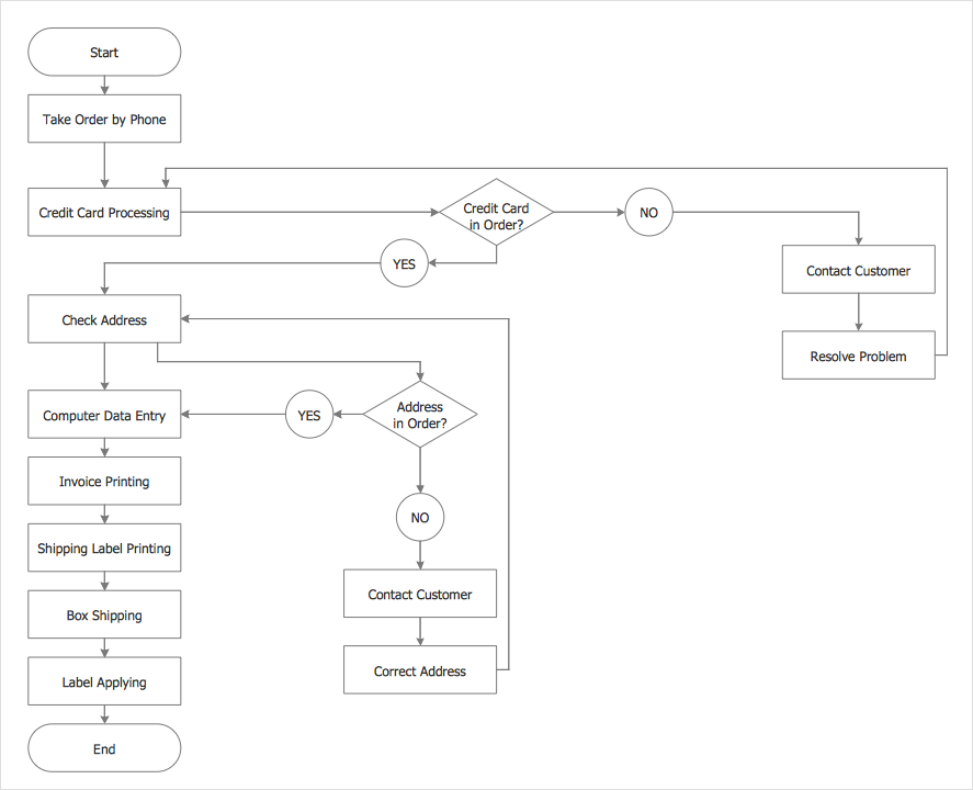 How to Create a Process Flowchart