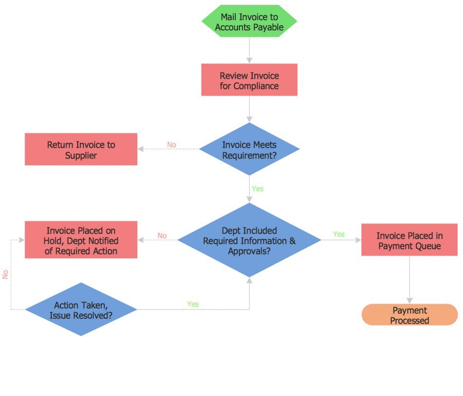 Process Flowchart - Draw Process Flow Diagrams by Starting ... draw a process flow diagram 