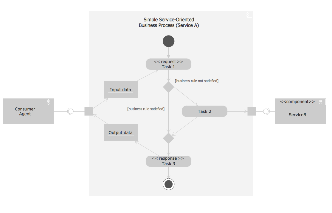 Simple service-oriented business process with UML