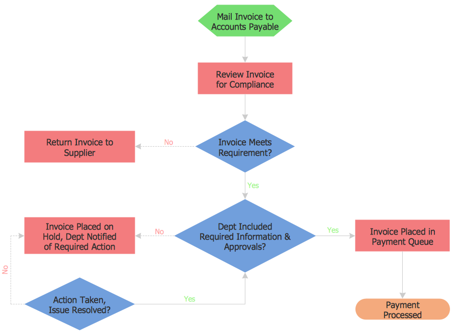 Processing Flow Chart - Invoice Payment Process