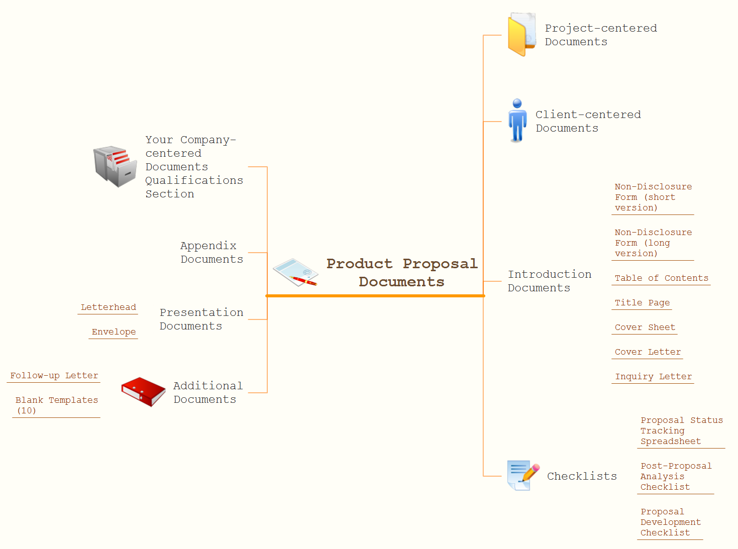 Product proposal documents expanded mindmap