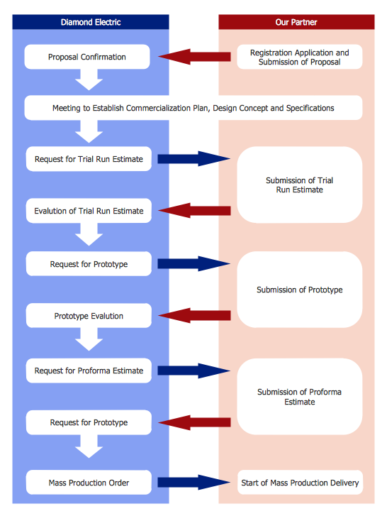 Mass Production Flow Chart