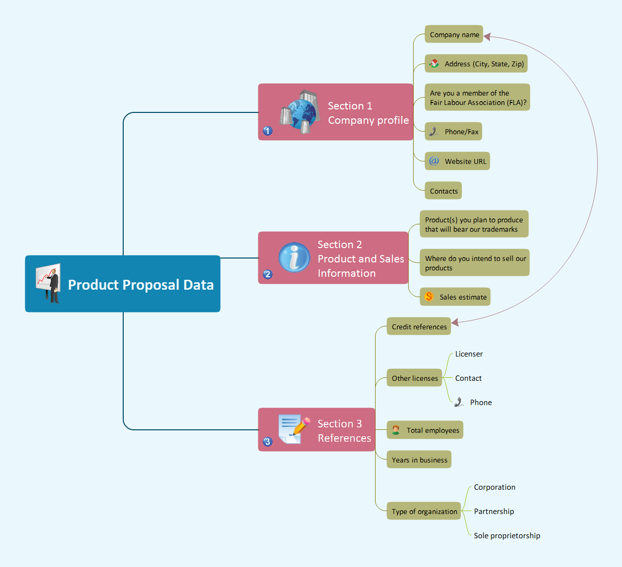Evernote Exchange. Product proposal data - Mind map example for solution Note Exchange
