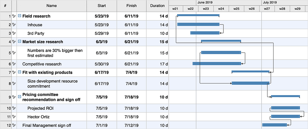 Draw A Gantt Chart For The Project