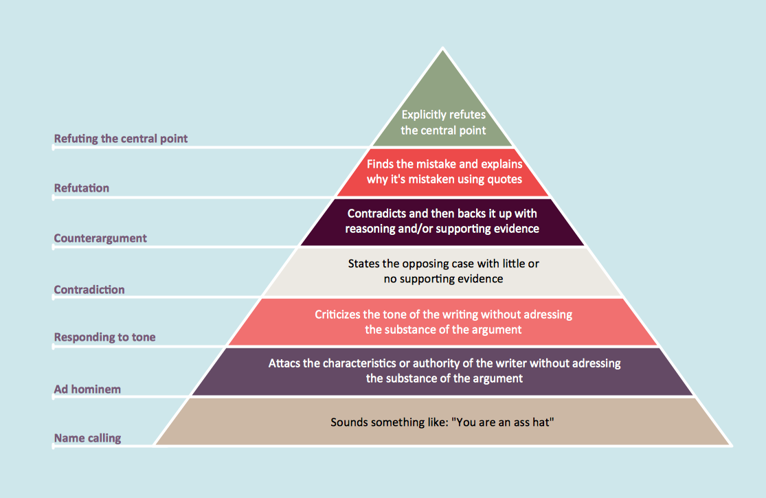Pyramid Charts - Graham's Hierarchy of Disagreement