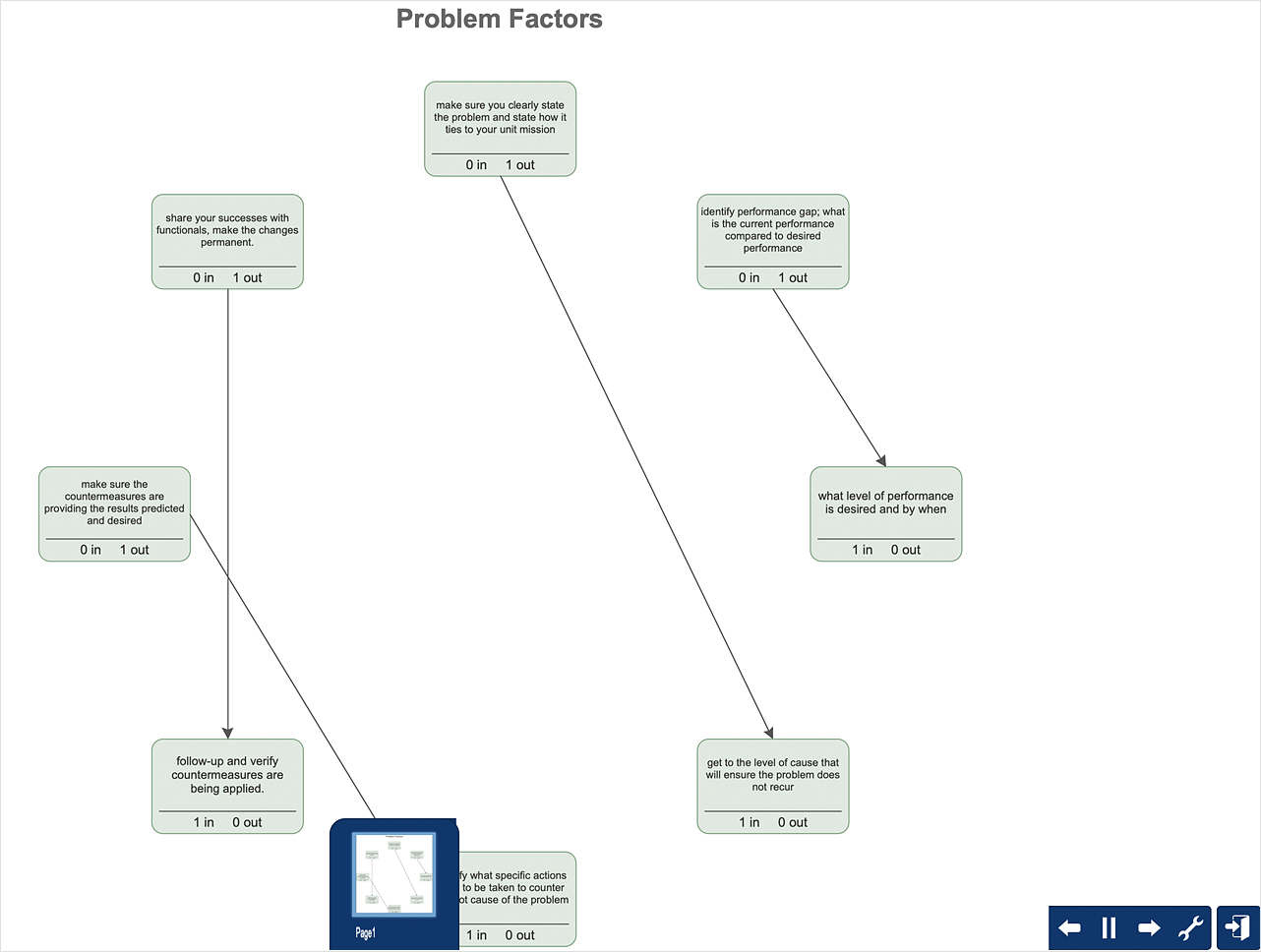 Create the Interaction (Relation) Diagram