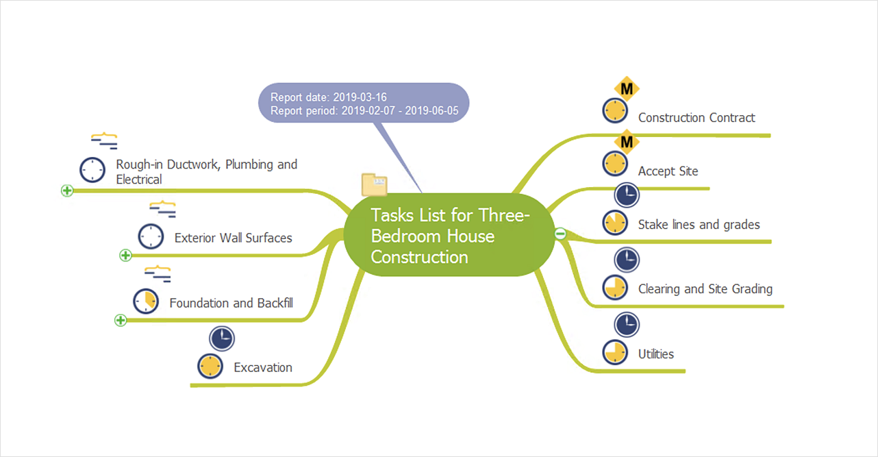 Report on project status using mind map