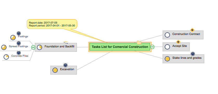 Report on project status using mind map