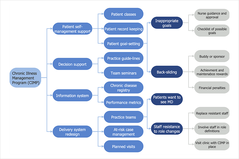 Problem Solving Using  Seven Management and Planning Tools