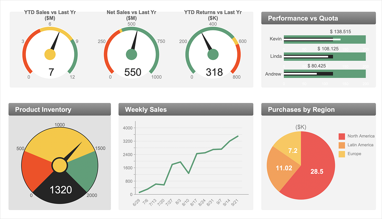 ConceptDraw Sales  Dashboard Solution