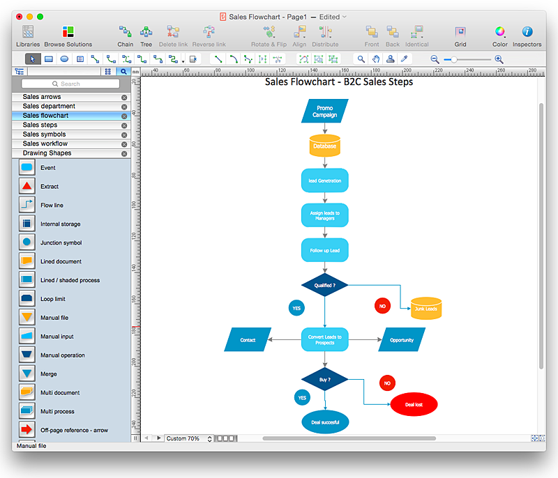 How To Create A Sales Flowchart Using Conceptdraw Pro Lead To Opportunity Sales Flow Product Sale Flow