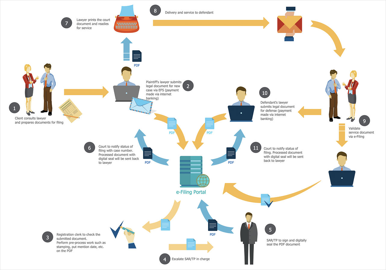 Sales Process Flowchart Template