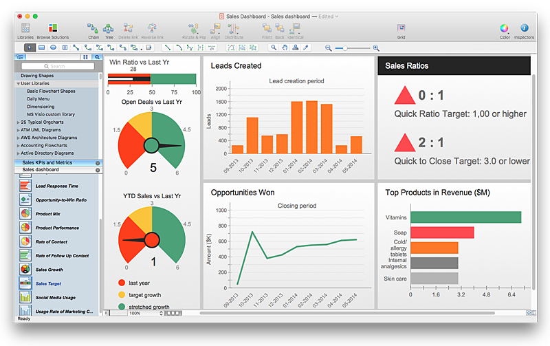 Betere How to Create a Sales Dashboard Using ConceptDraw PRO | Sales KPI PB-75