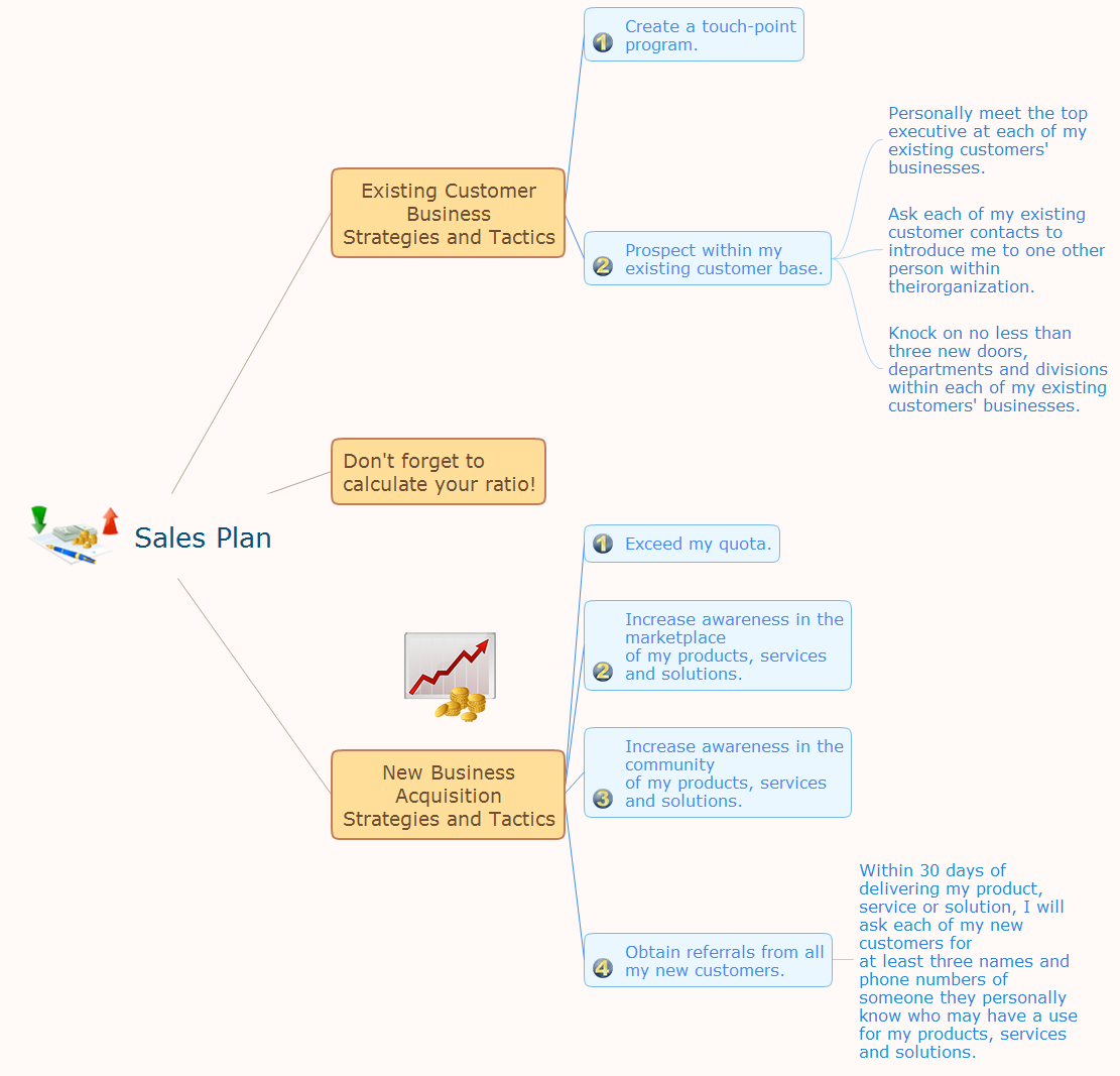 Sales plan mindmap