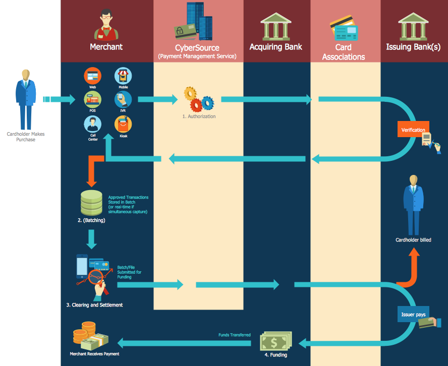 Grants Management Process Flow Chart