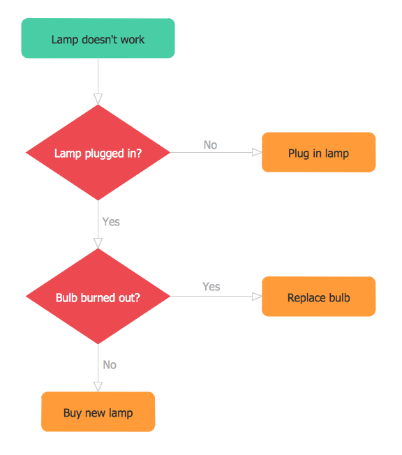 How To Make A Simple Flow Chart