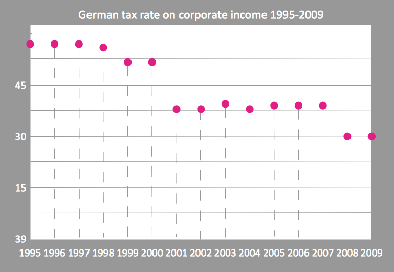 Scatter chart example - German tax rate on corporate income 1995-2009