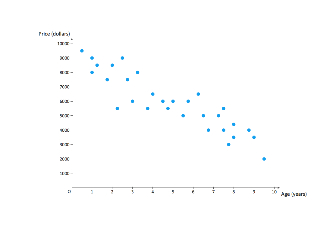 Scatter Plot - Cars price depending on age