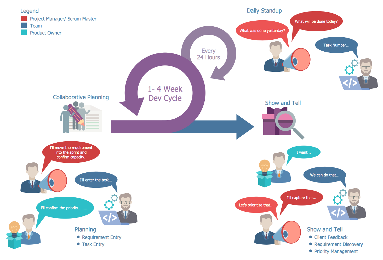 Scrum Process Chart