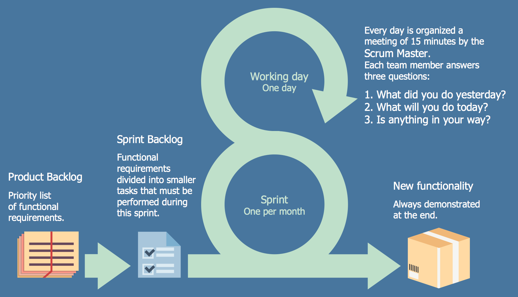 Scrum Sprint Cycle