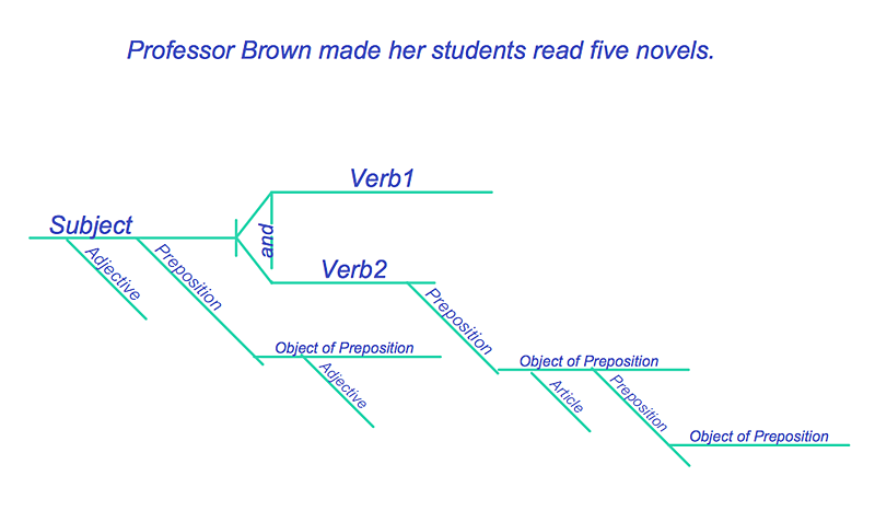 Sentences Diagrams