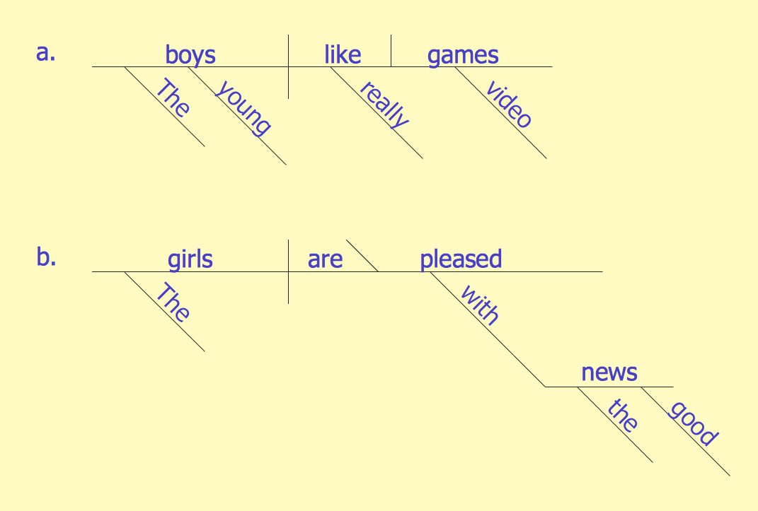 Sentence Diagram – Examples of Reed Kellogg Diagrams