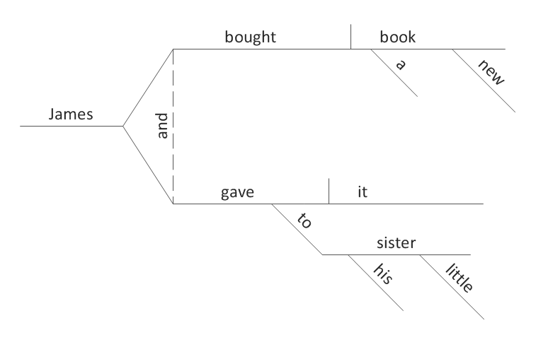 Sentence Diagram Template