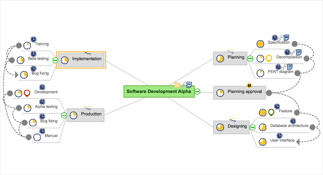 Relationships in mind map