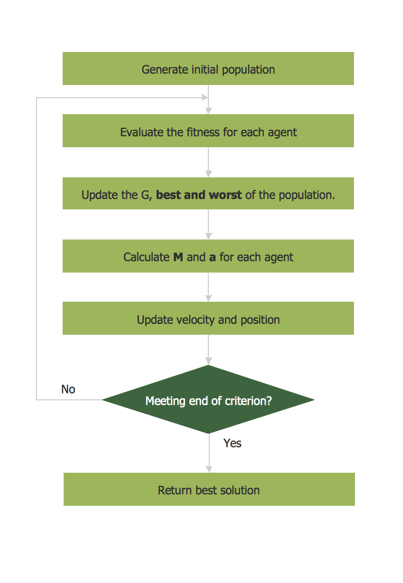 Simple Flow Chart Chart On Gravitational Force