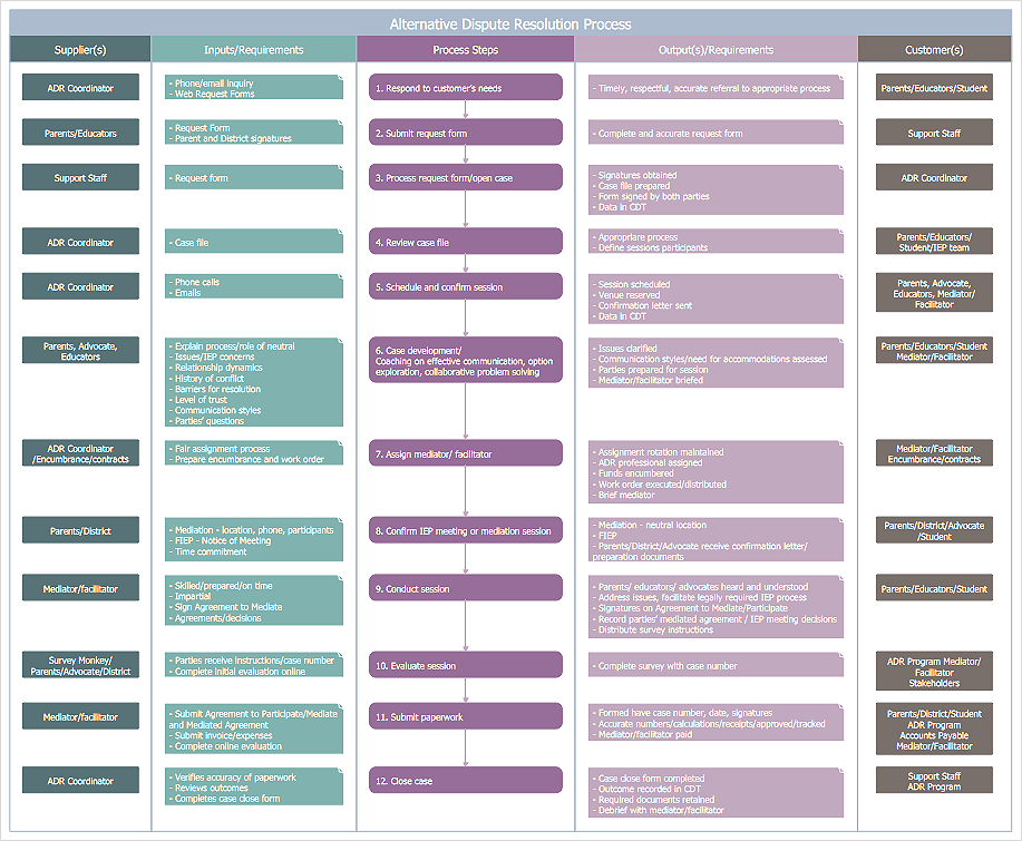 SIPOC diagram hiring process