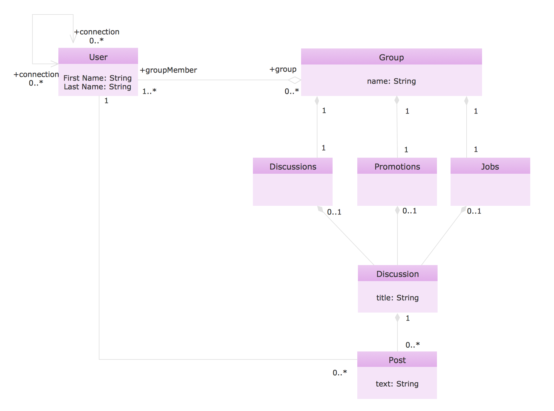 Social Media UML