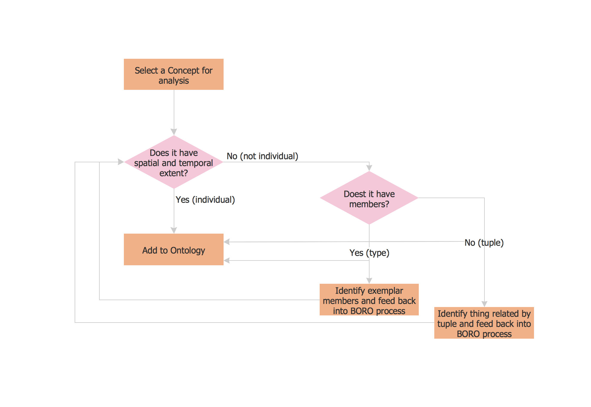 How To Draw Flow Chart In