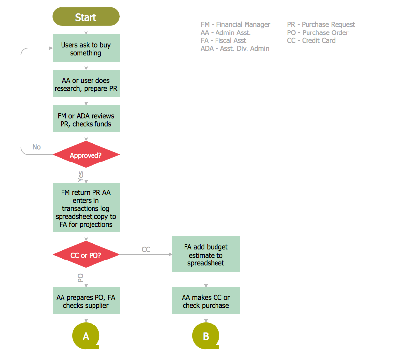 Accounting Flowchart – Procurement Process Mapping