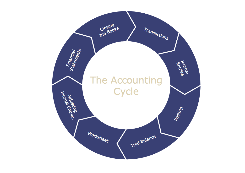 Accounting Cycle Chart