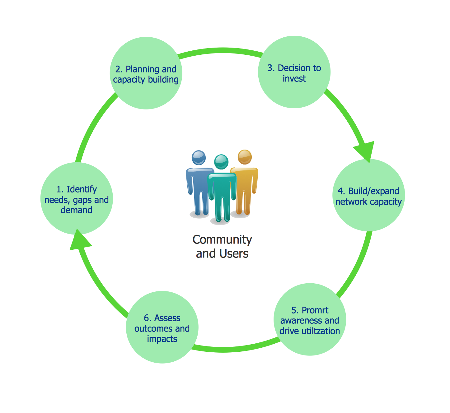 Strategic Planning Process Chart