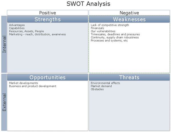 SWOT analysis matrix sample