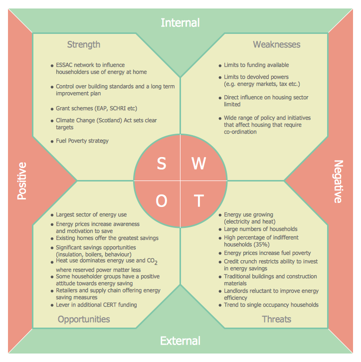 SWOT Template