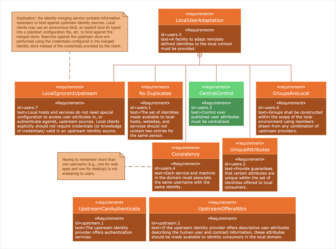 How to Create a SysML Diagram