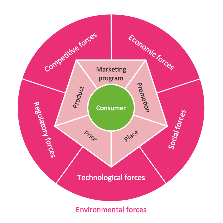 Target Diagram - Marketing Plan