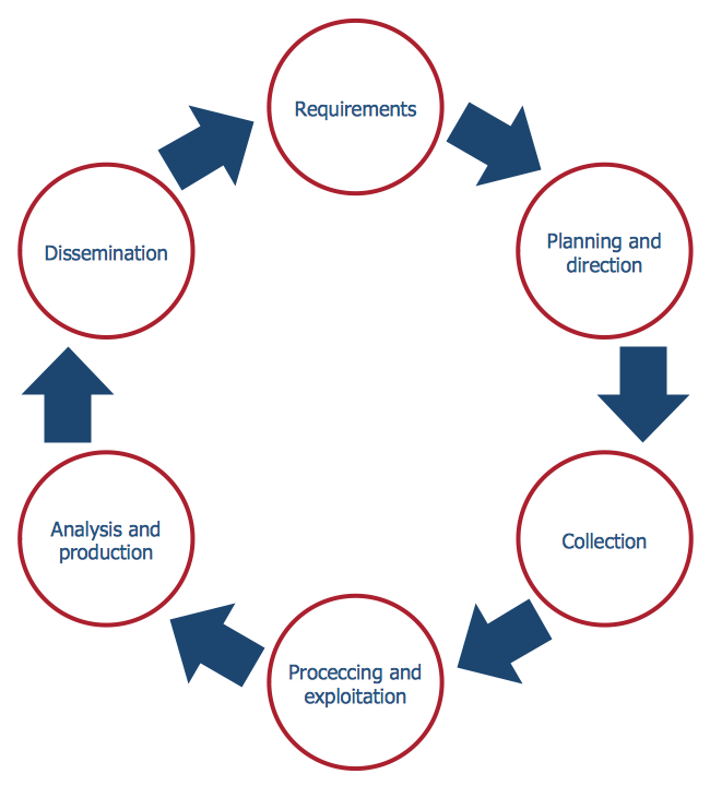 Circular Flow Chart