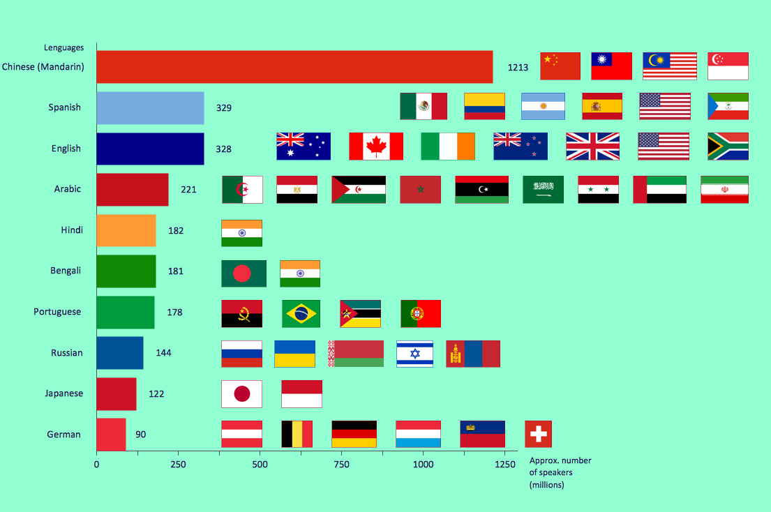 World Language Pie Chart