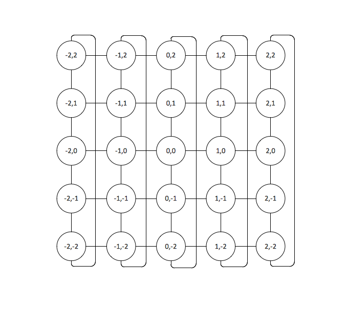 Toroidal Network Topology *