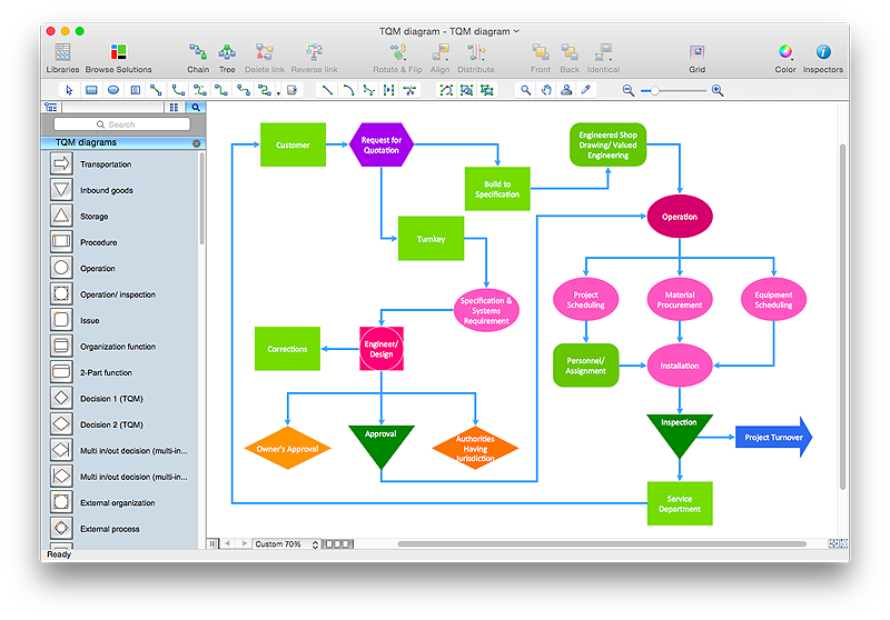 Quality Management Organization Chart