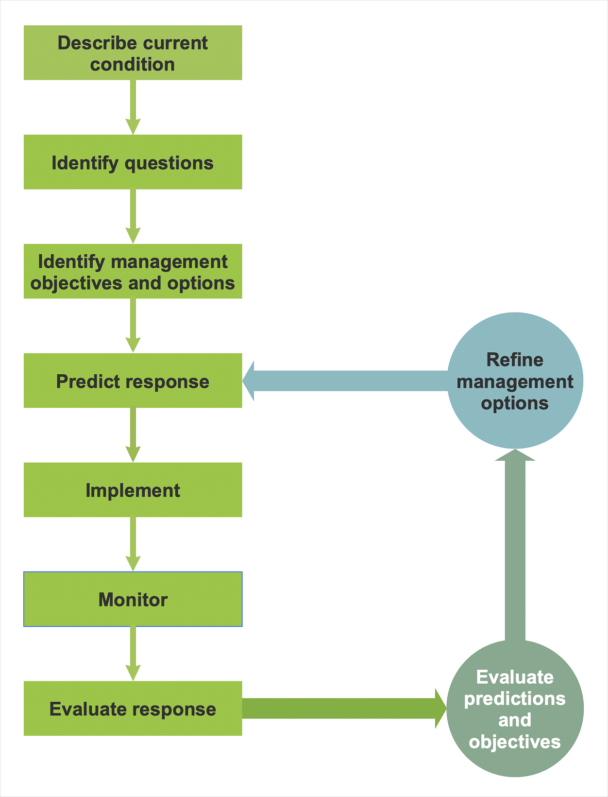 Create a TQM Diagram