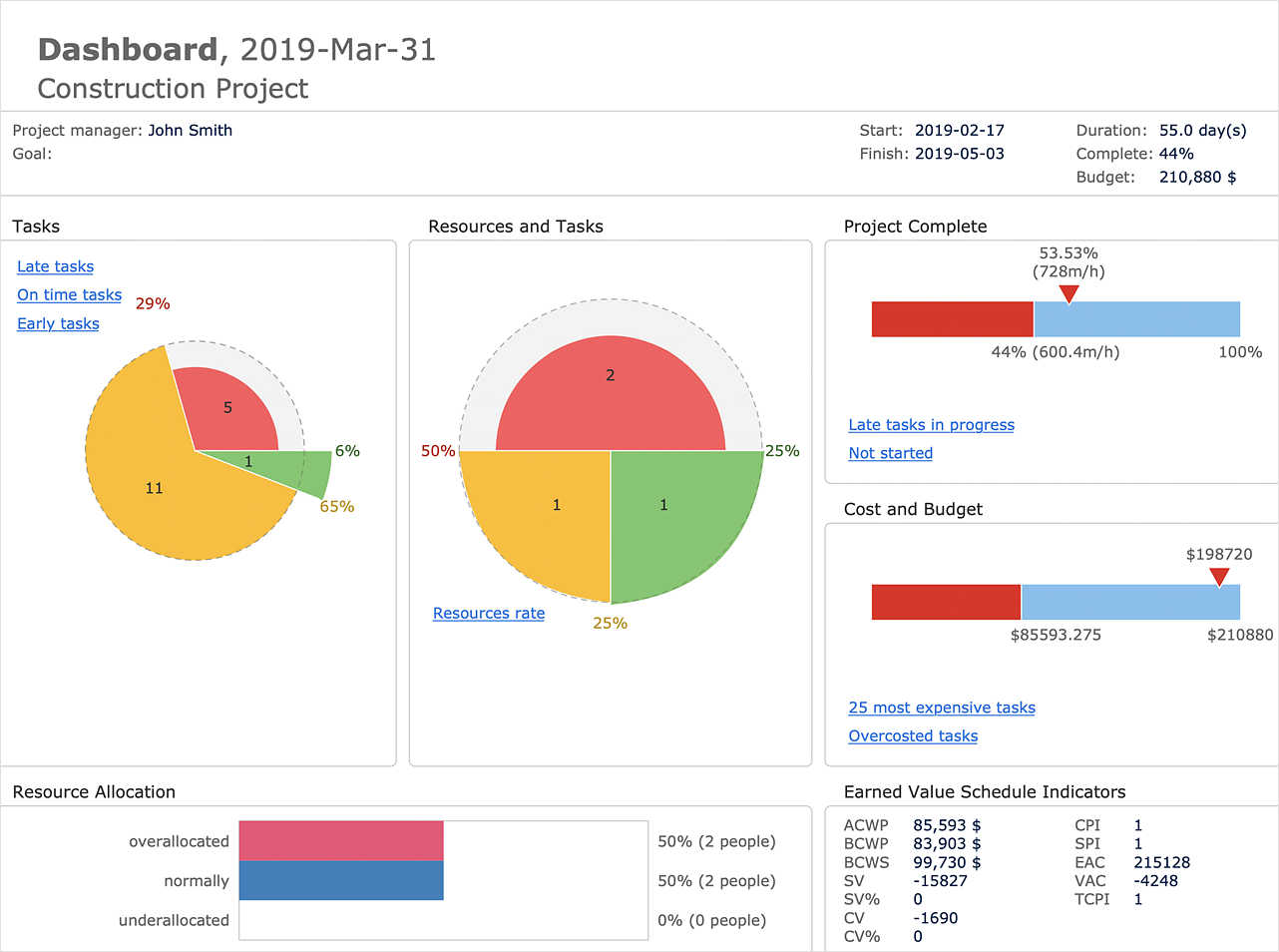 Project Dashboards - Track Projects in Real Time - ProjectManager