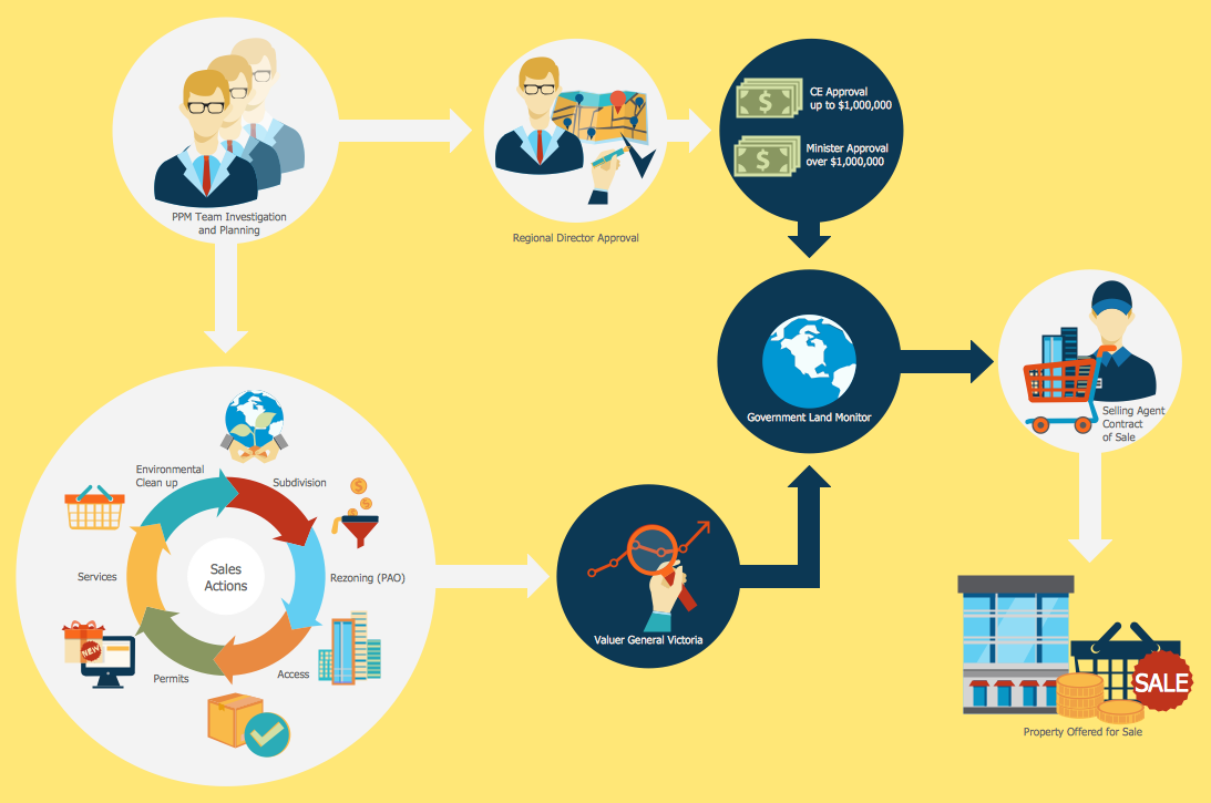 Different Types Of Process Charts